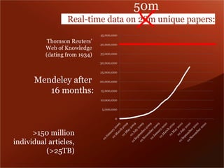 50m
                  Real-time data on 28m unique papers:

           Thomson Reuters’
          Web of Knowledge
          (dating from 1934)



      Mendeley after
         16 months:



      >150 million
individual articles,
          (>25TB)
 