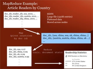 MapReduce Example:
  Article Readers by Country
 doc_id1, reader_id1, usa, 2010, …           HDFS
 doc_id2, reader_id2, austria, 2012, …       Large file (150M entries)
 doc_id1, reader_id3, china, 2010, …         Flattened data
                   .
                                             Stored across nodes
                   .
                   .


             Map
      (pivot countries                   doc_id1, {usa, china, usa, uk, china, china...}
         by doc id)                      doc_id2, {austria, austria, china, china, uk …}
                                         ...


     doc_id1, usa, 0.27                Reduce
     doc_id1, china, 0.09      (calc. document stats)
     doc_id1, uk, 0.09
     doc_id2, austria, 0.99
               .
               .
               .
 