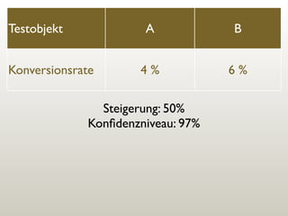 Testobjekt

A

Konversionsrate

A

B

4 %

Steigerung: 50%
Konﬁdenzniveau: 97%

B
6 %

 
