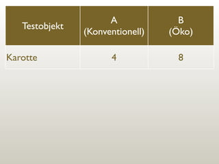 Testobjekt
Karotte

A
(Konventionell)

B
(Öko)

4

8

 