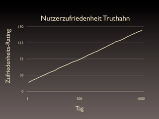 Nutzerzufriedenheit Truthahn
Zufriedenheits-Rating

150

113

75

38

0
1

500

Tag

1000

 