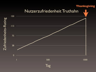 Thanksgiving

Nutzerzufriedenheit Truthahn
Zufriedenheits-Rating

150

113

75

38

0
1

500

Tag

1000

 