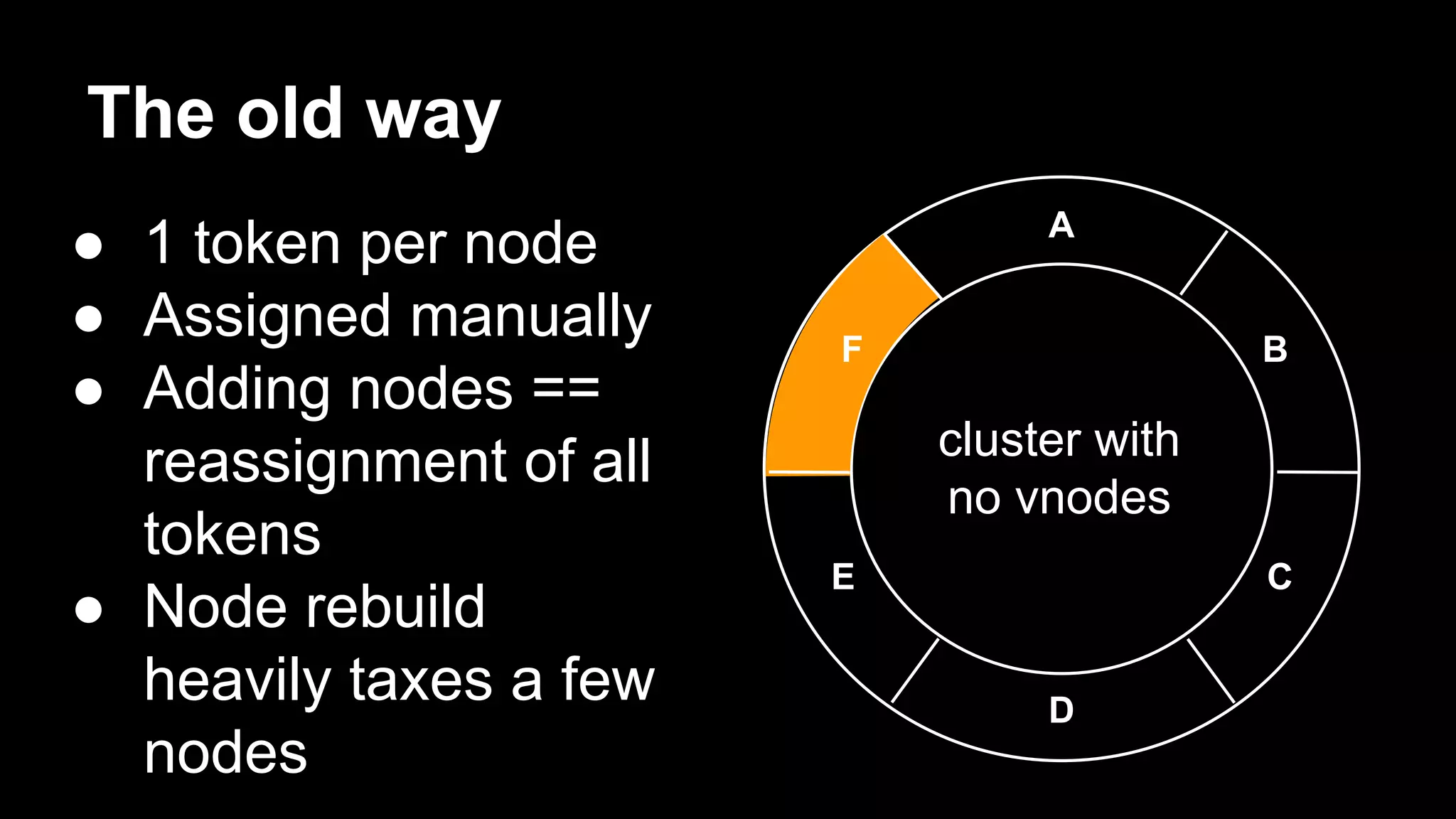 The old way
● 1 token per node
● Assigned manually
● Adding nodes ==
reassignment of all
tokens
● Node rebuild
heavily taxes a few
nodes

A
F

B

cluster with
no vnodes
E

C

D

 