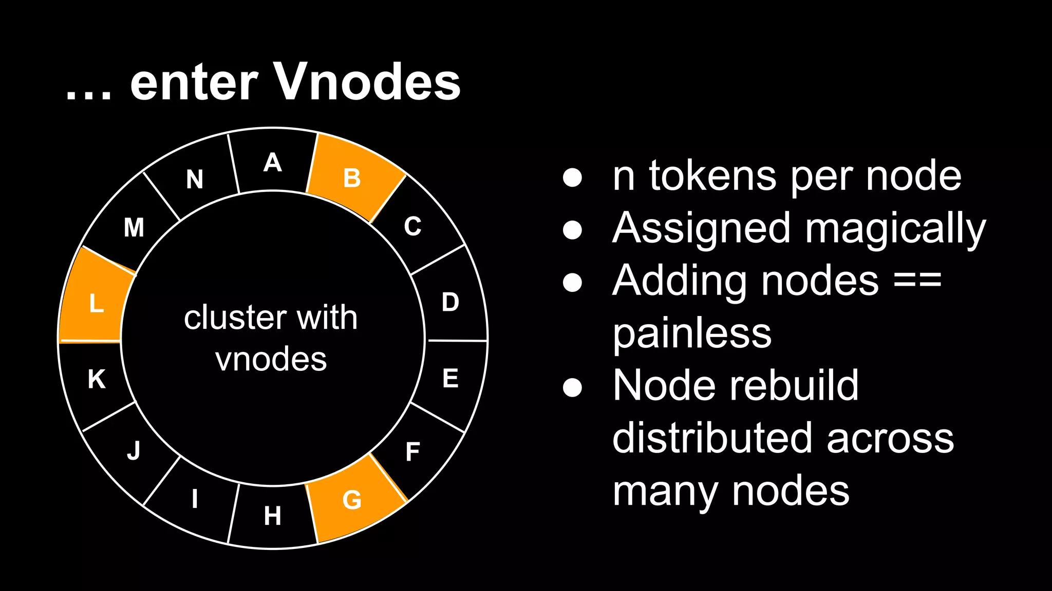 … enter Vnodes
N

A

B
C

M
L

D

cluster with
vnodes

K
J

E
F

I

H

G

● n tokens per node
● Assigned magically
● Adding nodes ==
painless
● Node rebuild
distributed across
many nodes

 