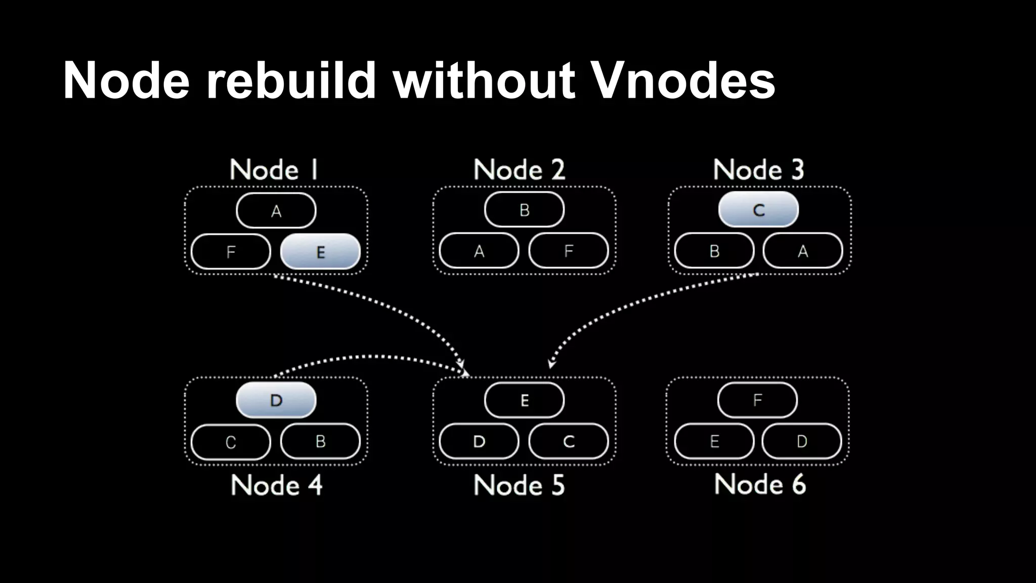 Node rebuild without Vnodes

 