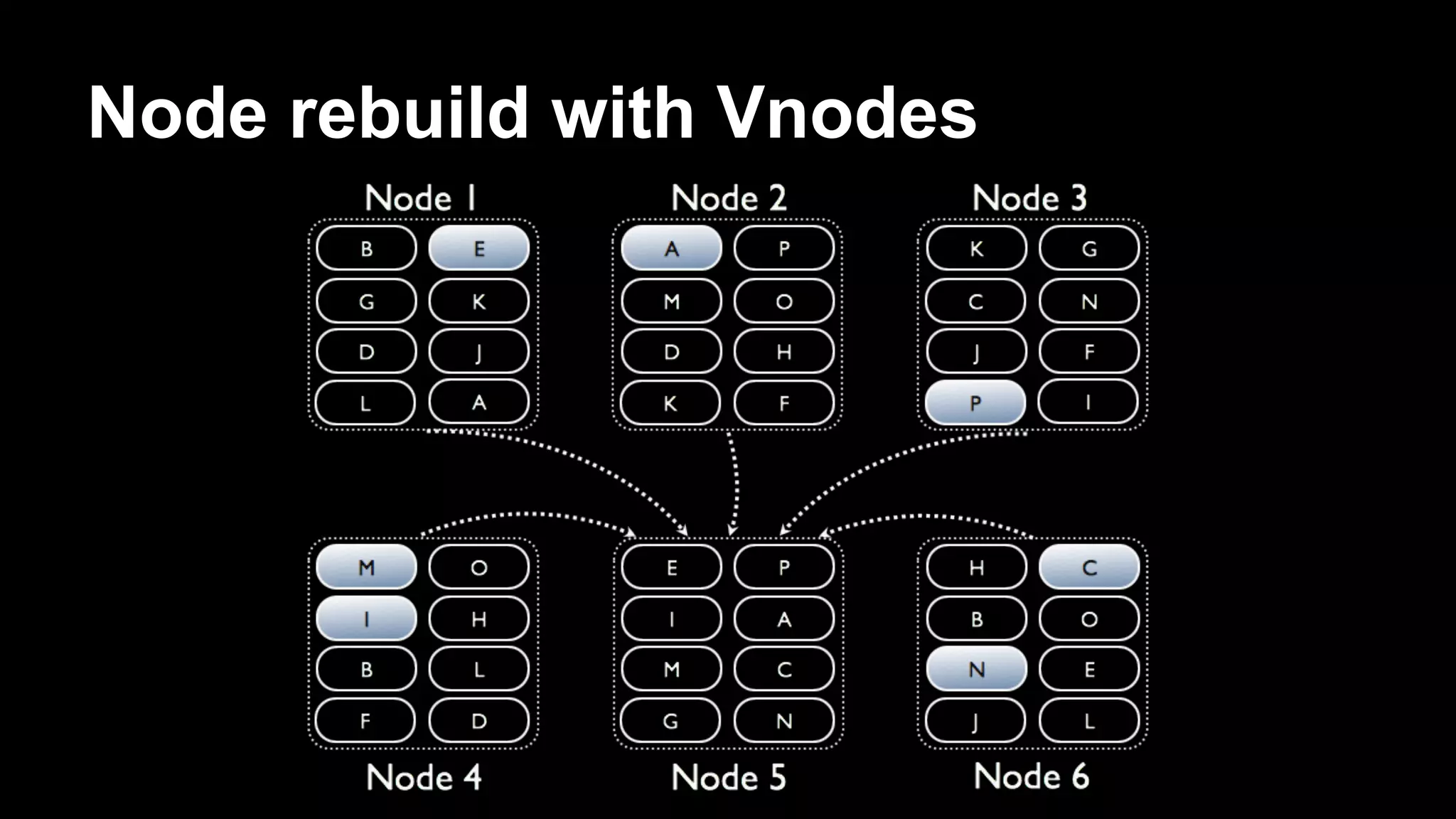 Node rebuild with Vnodes

 
