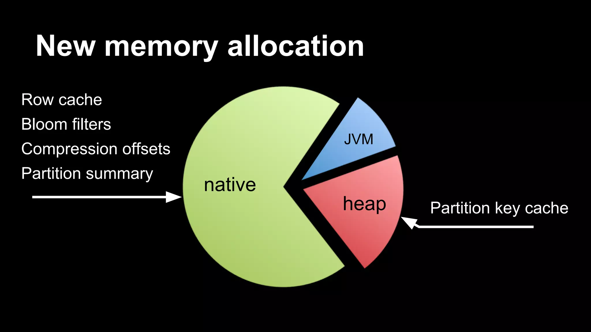 New memory allocation
Row cache
Bloom filters
JVM

Compression offsets
Partition summary

native
heap

Partition key cache

 