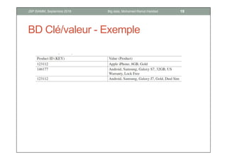 BD Clé/valeur - Exemple
19Big data, Mohamed Ramzi HaddadJSP ISAMM, Septembre 2018
 