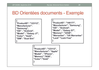BD Orientées documents - Exemple
{
"ProductID": "123112",
"Manufacturer": "Apple"
"Model" : "iPhone",
"Memory":"8GB",
"Color":"Gold"
}
{
"ProductID": "146177",
"Manufacturer": "Samsung",
"OS" : "Android",
"Model" : "Galaxy S7",
"Memory": "32GB",
"Warrantee" : "US Warrantee"
"Lock" "Lock Free"
}
{
"ProductID": "123112",
"Manufacturer":
"Samsung",
"OS" : "Android",
"Model" : "Galaxy J7",
"Color": "Gold",
"SIM": "Dual Sim"
}
21Big data, Mohamed Ramzi HaddadJSP ISAMM, Septembre 2018
 