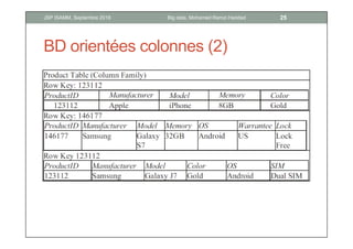 BD orientées colonnes (2)
25Big data, Mohamed Ramzi HaddadJSP ISAMM, Septembre 2018
 
