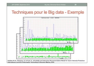 Techniques pour le Big data - Exemple
Haddad, M. R.; Baazaoui, H. & Ficel, H., A Scalable and Interactive Recommendation Model for Users’ Interests Prediction
International Journal of Information Technology & Decision Making, 2018
39Big data, Mohamed Ramzi HaddadJSP ISAMM, Septembre 2018
 