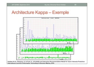 Architecture Kappa – Exemple
Haddad, M. R.; Baazaoui, H. & Ficel, H., A Scalable and Interactive Recommendation Model for Users’ Interests Prediction
International Journal of Information Technology & Decision Making, 2018
51Big data, Mohamed Ramzi HaddadJSP ISAMM, Septembre 2018
 