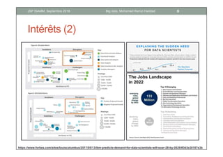 Intérêts (2)
8Big data, Mohamed Ramzi HaddadJSP ISAMM, Septembre 2018
https://www.forbes.com/sites/louiscolumbus/2017/05/13/ibm-predicts-demand-for-data-scientists-will-soar-28-by-2020/#3d3e38187e3b
 