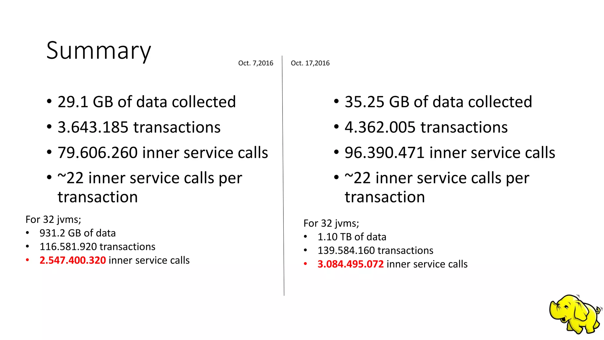 • 29.1 GB of data collected
• 3.643.185 transactions
• 79.606.260 inner service calls
• ~22 inner service calls per
transaction
Summary
• 35.25 GB of data collected
• 4.362.005 transactions
• 96.390.471 inner service calls
• ~22 inner service calls per
transaction
Oct. 7,2016 Oct. 17,2016
For 32 jvms;
• 931.2 GB of data
• 116.581.920 transactions
• 2.547.400.320 inner service calls
For 32 jvms;
• 1.10 TB of data
• 139.584.160 transactions
• 3.084.495.072 inner service calls
 