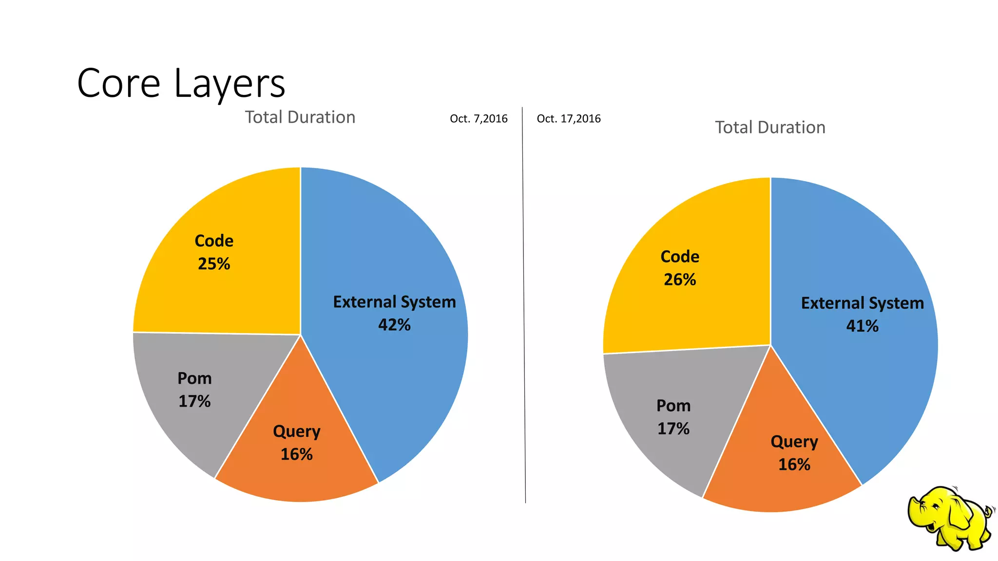 Core Layers
External System
42%
Query
16%
Pom
17%
Code
25%
Total Duration
External System
41%
Query
16%
Pom
17%
Code
26%
Total Duration
Oct. 7,2016 Oct. 17,2016
 