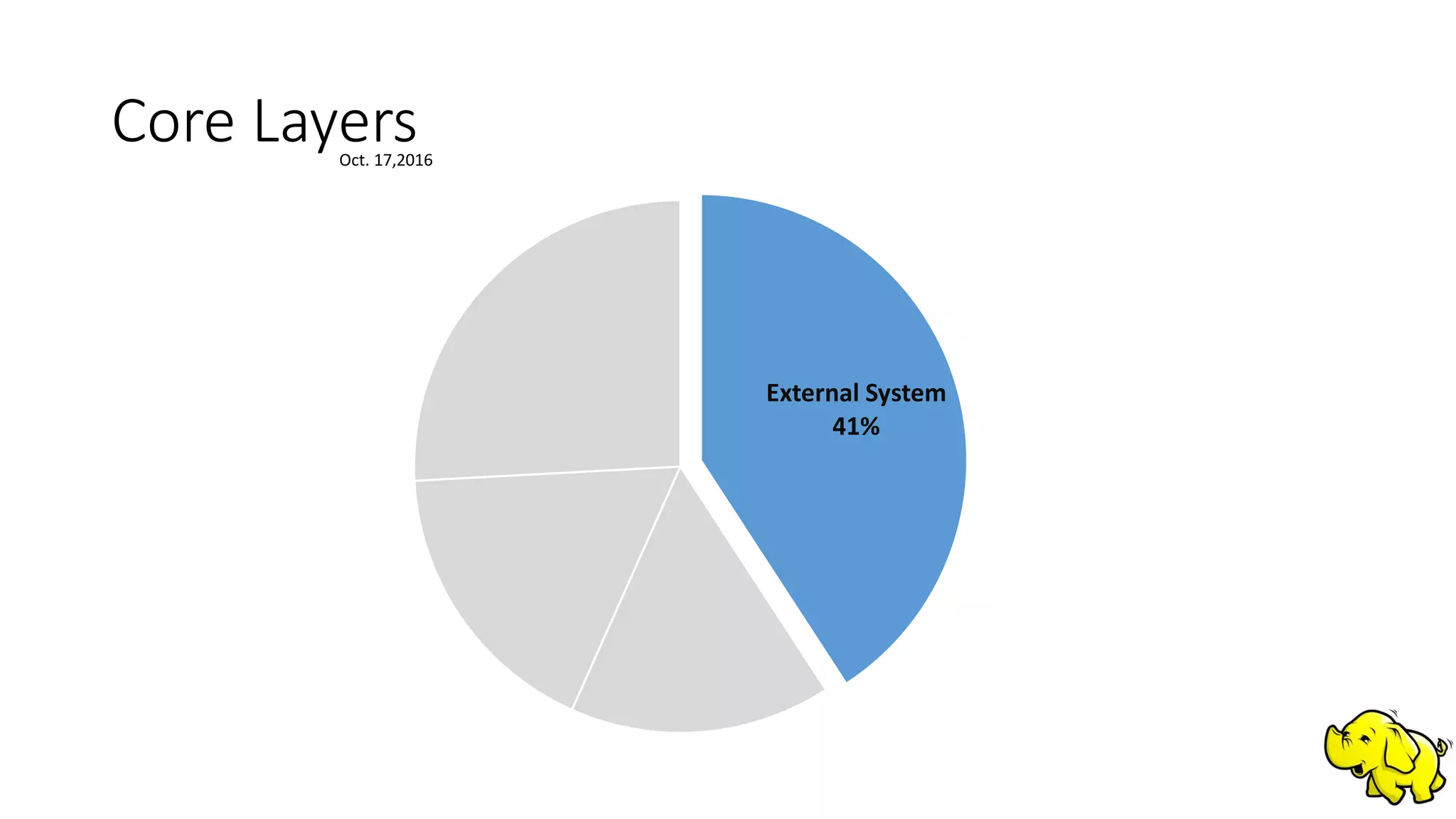 Core Layers
External System
41%
Oct. 17,2016
 