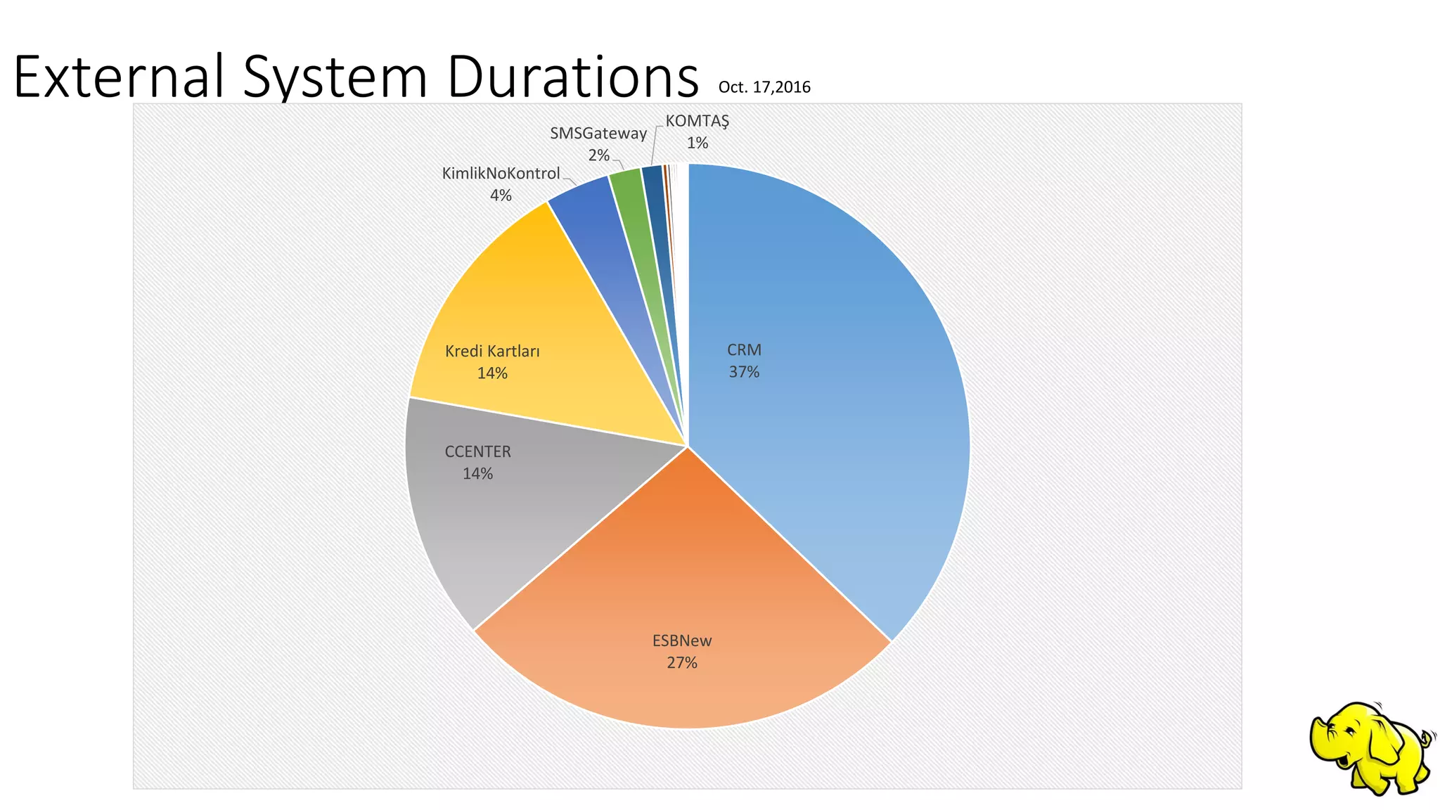 External System Durations
CRM
37%
ESBNew
27%
CCENTER
14%
Kredi Kartları
14%
KimlikNoKontrol
4%
SMSGateway
2%
KOMTAŞ
1%
Oct. 17,2016
 