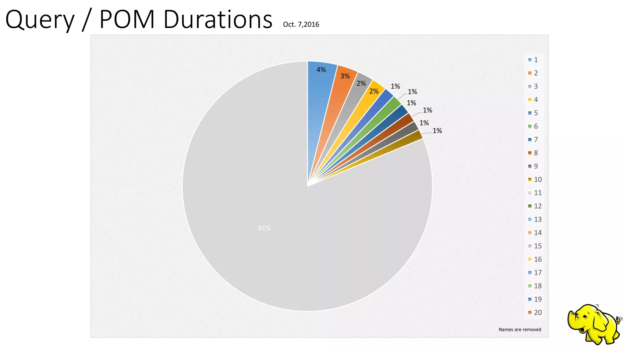 Query / POM Durations
4%
3%
2%
2%
1%
1%
1%
1%
1%
1%
81%
1
2
3
4
5
6
7
8
9
10
11
12
13
14
15
16
17
18
19
20
Oct. 7,2016
Names are removed
 