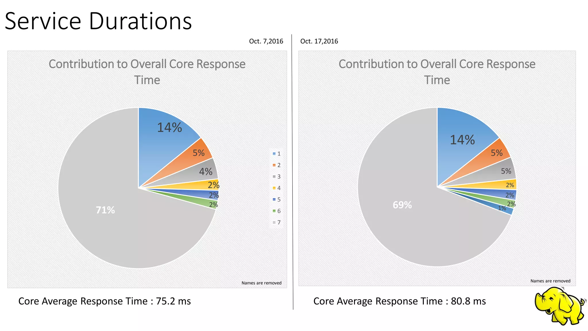 Service Durations
14%
5%
4%
2%
2%
2%
71%
Contribution to Overall Core Response
Time
1
2
3
4
5
6
7
Names are removed
14%
5%
5%
2%
2%
2%
1%69%
Contribution to Overall Core Response
Time
Names are removed
Oct. 7,2016 Oct. 17,2016
Core Average Response Time : 75.2 ms Core Average Response Time : 80.8 ms
 
