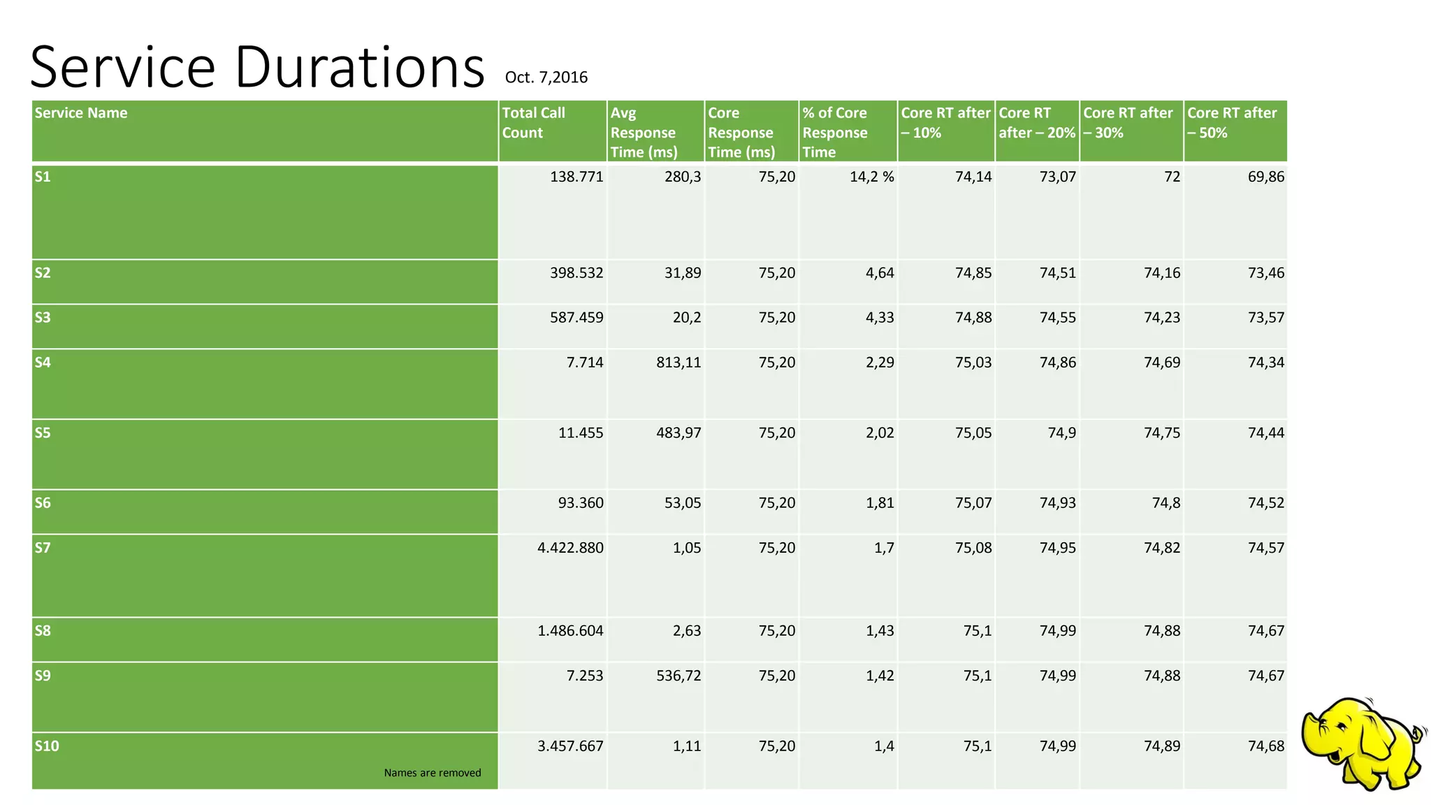 Service DurationsService Name Total Call
Count
Avg
Response
Time (ms)
Core
Response
Time (ms)
% of Core
Response
Time
Core RT after
– 10%
Core RT
after – 20%
Core RT after
– 30%
Core RT after
– 50%
S1 138.771 280,3 75,20 14,2 % 74,14 73,07 72 69,86
S2 398.532 31,89 75,20 4,64 74,85 74,51 74,16 73,46
S3 587.459 20,2 75,20 4,33 74,88 74,55 74,23 73,57
S4 7.714 813,11 75,20 2,29 75,03 74,86 74,69 74,34
S5 11.455 483,97 75,20 2,02 75,05 74,9 74,75 74,44
S6 93.360 53,05 75,20 1,81 75,07 74,93 74,8 74,52
S7 4.422.880 1,05 75,20 1,7 75,08 74,95 74,82 74,57
S8 1.486.604 2,63 75,20 1,43 75,1 74,99 74,88 74,67
S9 7.253 536,72 75,20 1,42 75,1 74,99 74,88 74,67
S10 3.457.667 1,11 75,20 1,4 75,1 74,99 74,89 74,68
Oct. 7,2016
Names are removed
 