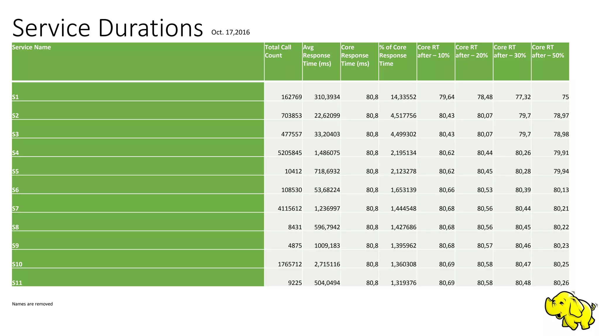 Service Name Total Call
Count
Avg
Response
Time (ms)
Core
Response
Time (ms)
% of Core
Response
Time
Core RT
after – 10%
Core RT
after – 20%
Core RT
after – 30%
Core RT
after – 50%
S1 162769 310,3934 80,8 14,33552 79,64 78,48 77,32 75
S2 703853 22,62099 80,8 4,517756 80,43 80,07 79,7 78,97
S3 477557 33,20403 80,8 4,499302 80,43 80,07 79,7 78,98
S4 5205845 1,486075 80,8 2,195134 80,62 80,44 80,26 79,91
S5 10412 718,6932 80,8 2,123278 80,62 80,45 80,28 79,94
S6 108530 53,68224 80,8 1,653139 80,66 80,53 80,39 80,13
S7 4115612 1,236997 80,8 1,444548 80,68 80,56 80,44 80,21
S8 8431 596,7942 80,8 1,427686 80,68 80,56 80,45 80,22
S9 4875 1009,183 80,8 1,395962 80,68 80,57 80,46 80,23
S10 1765712 2,715116 80,8 1,360308 80,69 80,58 80,47 80,25
S11 9225 504,0494 80,8 1,319376 80,69 80,58 80,48 80,26
Service Durations Oct. 17,2016
Names are removed
 