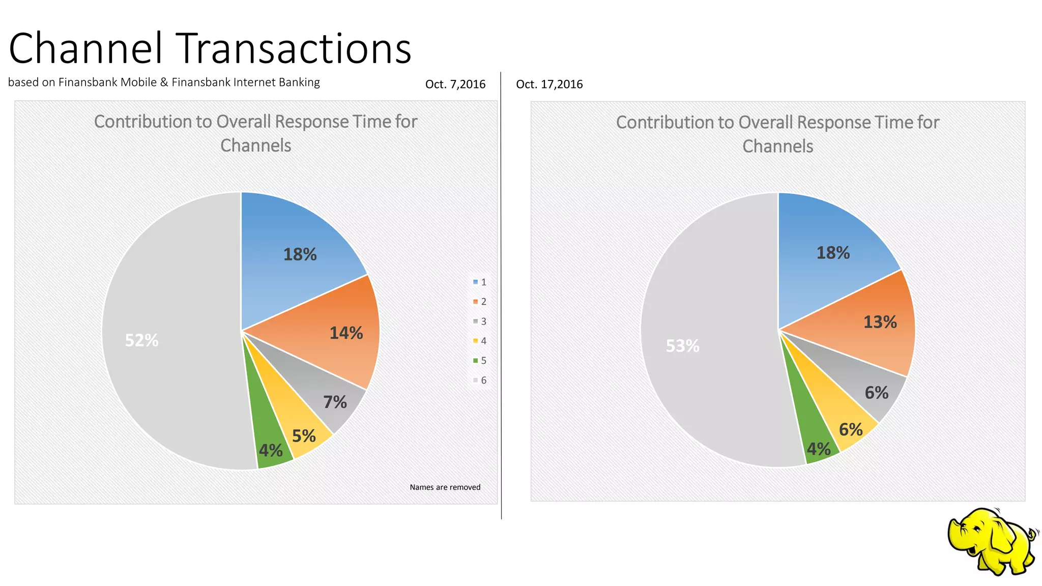 Channel Transactionsbased on Finansbank Mobile & Finansbank Internet Banking
18%
14%
7%
5%
4%
52%
Contribution to Overall Response Time for
Channels
1
2
3
4
5
6
Names are removed
18%
13%
6%
6%
4%
53%
Contribution to Overall Response Time for
Channels
Oct. 7,2016 Oct. 17,2016
 
