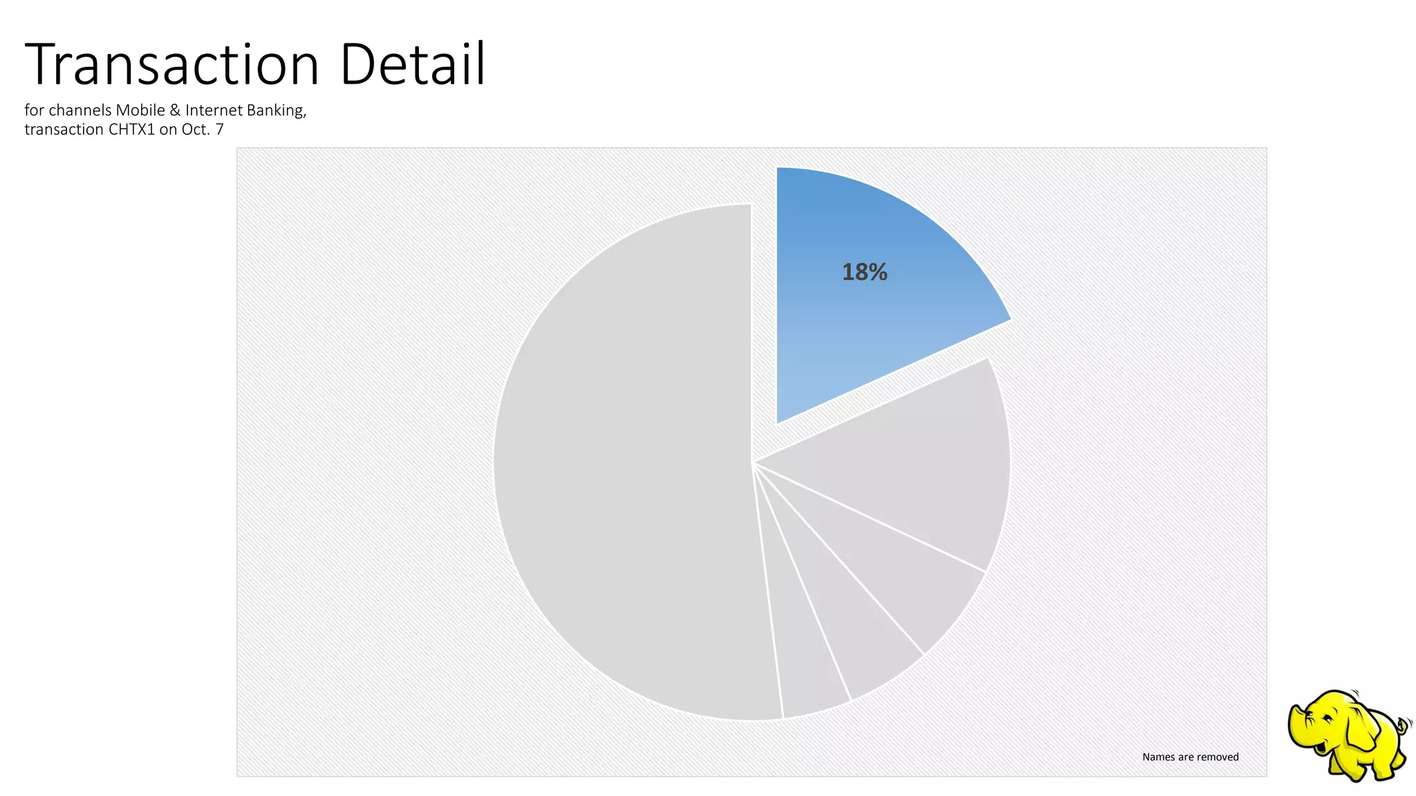 18%
Names are removed
Transaction Detailfor channels Mobile & Internet Banking,
transaction CHTX1 on Oct. 7
 