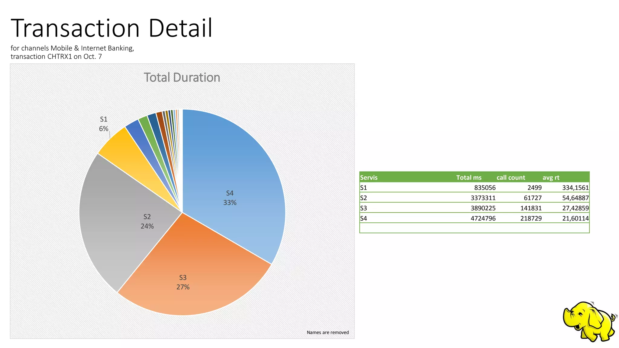 Transaction Detailfor channels Mobile & Internet Banking,
transaction CHTRX1 on Oct. 7
S4
33%
S3
27%
S2
24%
S1
6%
Total Duration
Names are removed
Servis Total ms call count avg rt
S1 835056 2499 334,1561
S2 3373311 61727 54,64887
S3 3890225 141831 27,42859
S4 4724796 218729 21,60114
 
