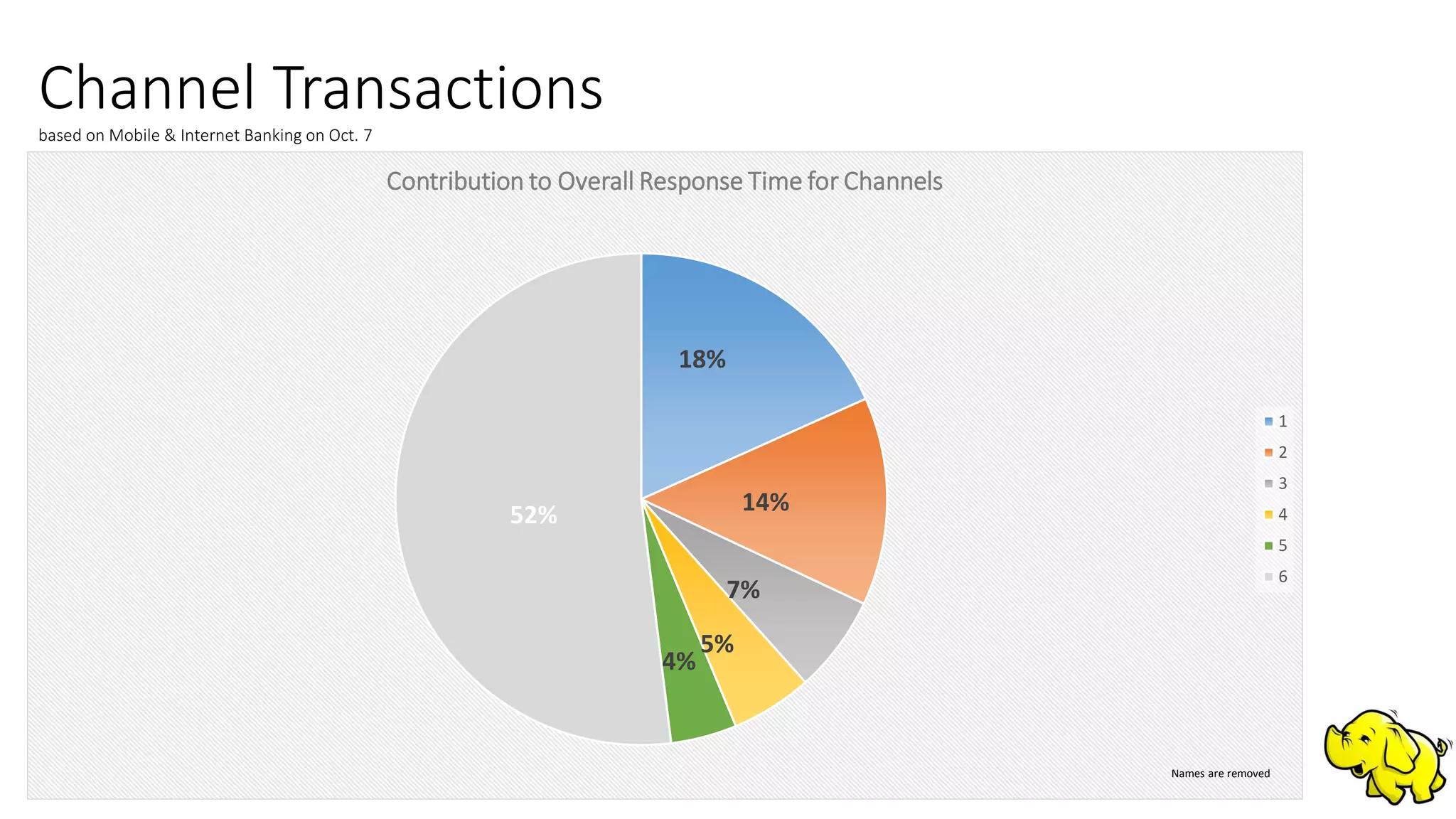 Channel Transactionsbased on Mobile & Internet Banking on Oct. 7
18%
14%
7%
5%
4%
52%
Contribution to Overall Response Time for Channels
1
2
3
4
5
6
Names are removed
 