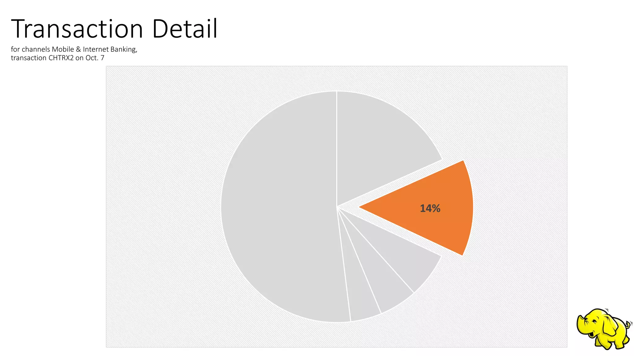 14%
Transaction Detailfor channels Mobile & Internet Banking,
transaction CHTRX2 on Oct. 7
 