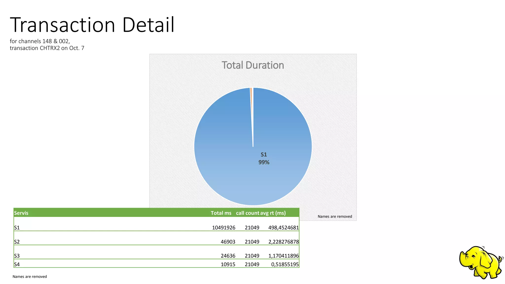 Transaction Detailfor channels 148 & 002,
transaction CHTRX2 on Oct. 7
S1
99%
Total Duration
Names are removed
Servis Total ms call countavg rt (ms)
S1 10491926 21049 498,4524681
S2 46903 21049 2,228276878
S3 24636 21049 1,170411896
S4 10915 21049 0,51855195
Names are removed
 