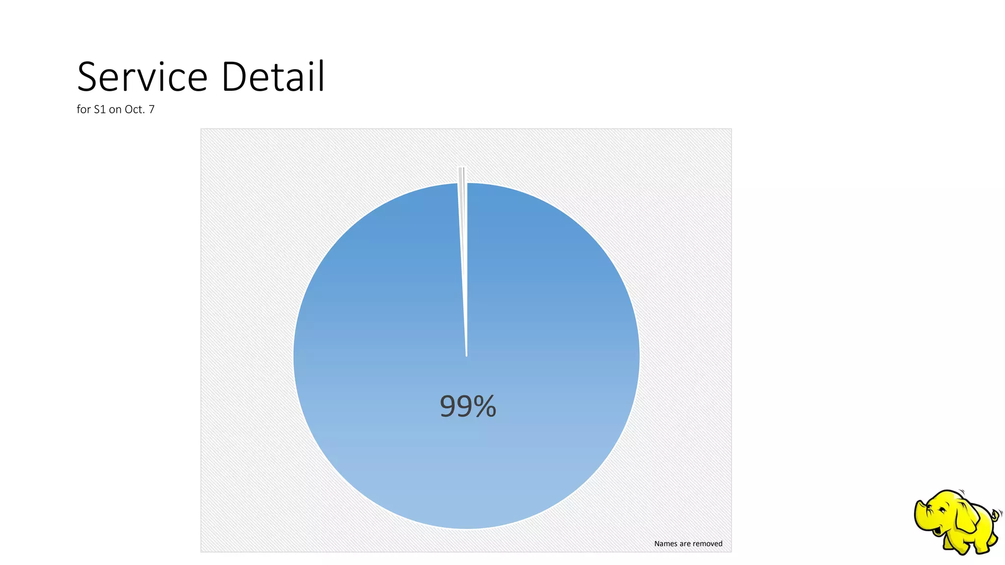 Service Detailfor S1 on Oct. 7
99%
Names are removed
 