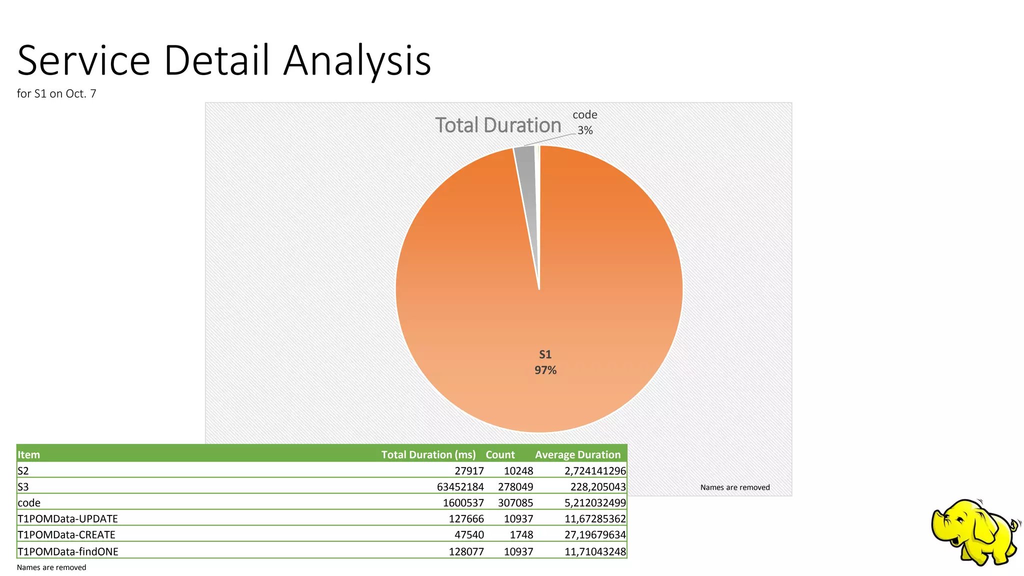 Service Detail Analysisfor S1 on Oct. 7
S1
97%
code
3%Total Duration
Names are removed
Item Total Duration (ms) Count Average Duration
S2 27917 10248 2,724141296
S3 63452184 278049 228,205043
code 1600537 307085 5,212032499
T1POMData-UPDATE 127666 10937 11,67285362
T1POMData-CREATE 47540 1748 27,19679634
T1POMData-findONE 128077 10937 11,71043248
Names are removed
 