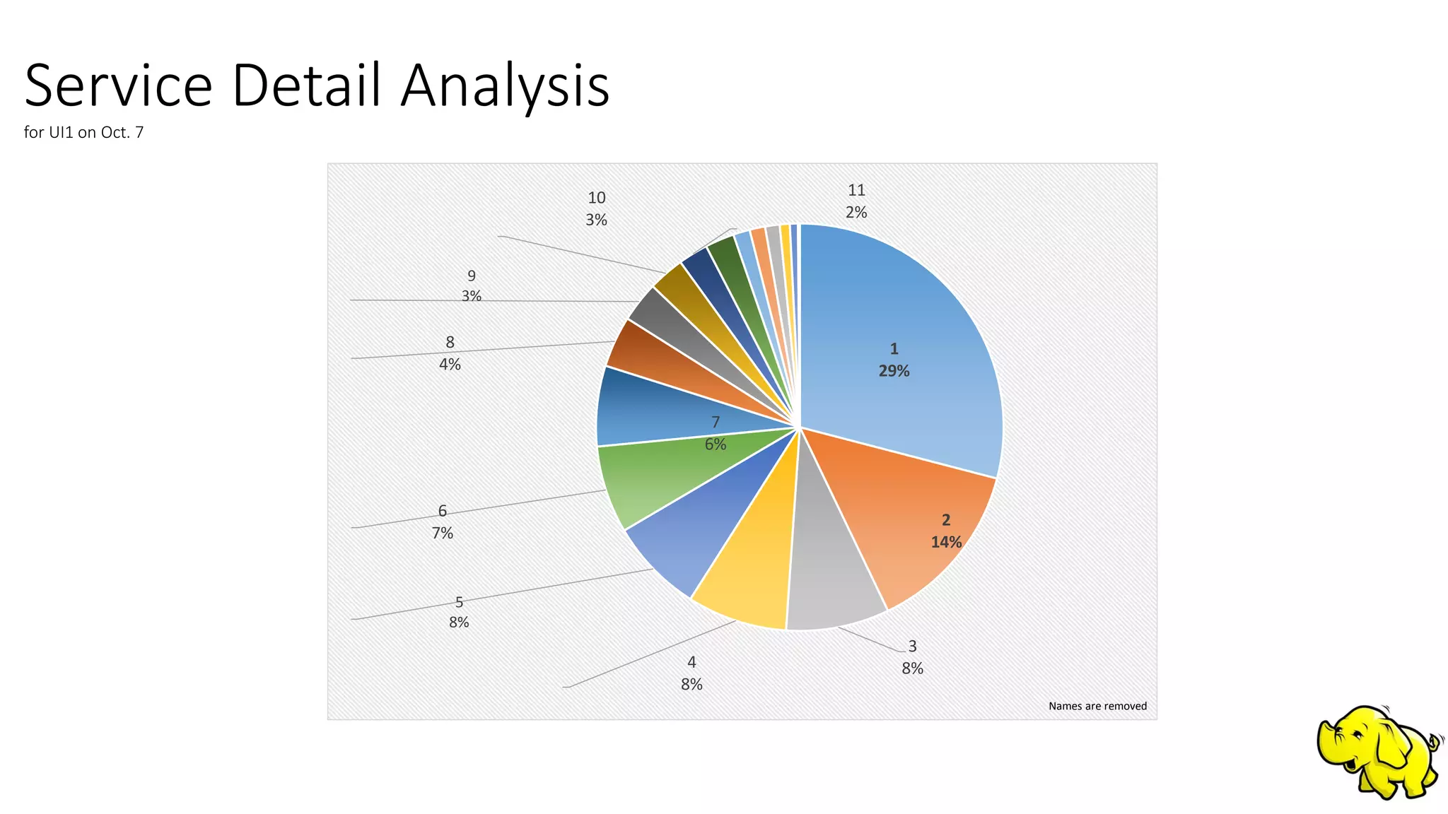 Service Detail Analysisfor UI1 on Oct. 7
1
29%
2
14%
3
8%4
8%
5
8%
6
7%
7
6%
8
4%
9
3%
10
3%
11
2%
Names are removed
 