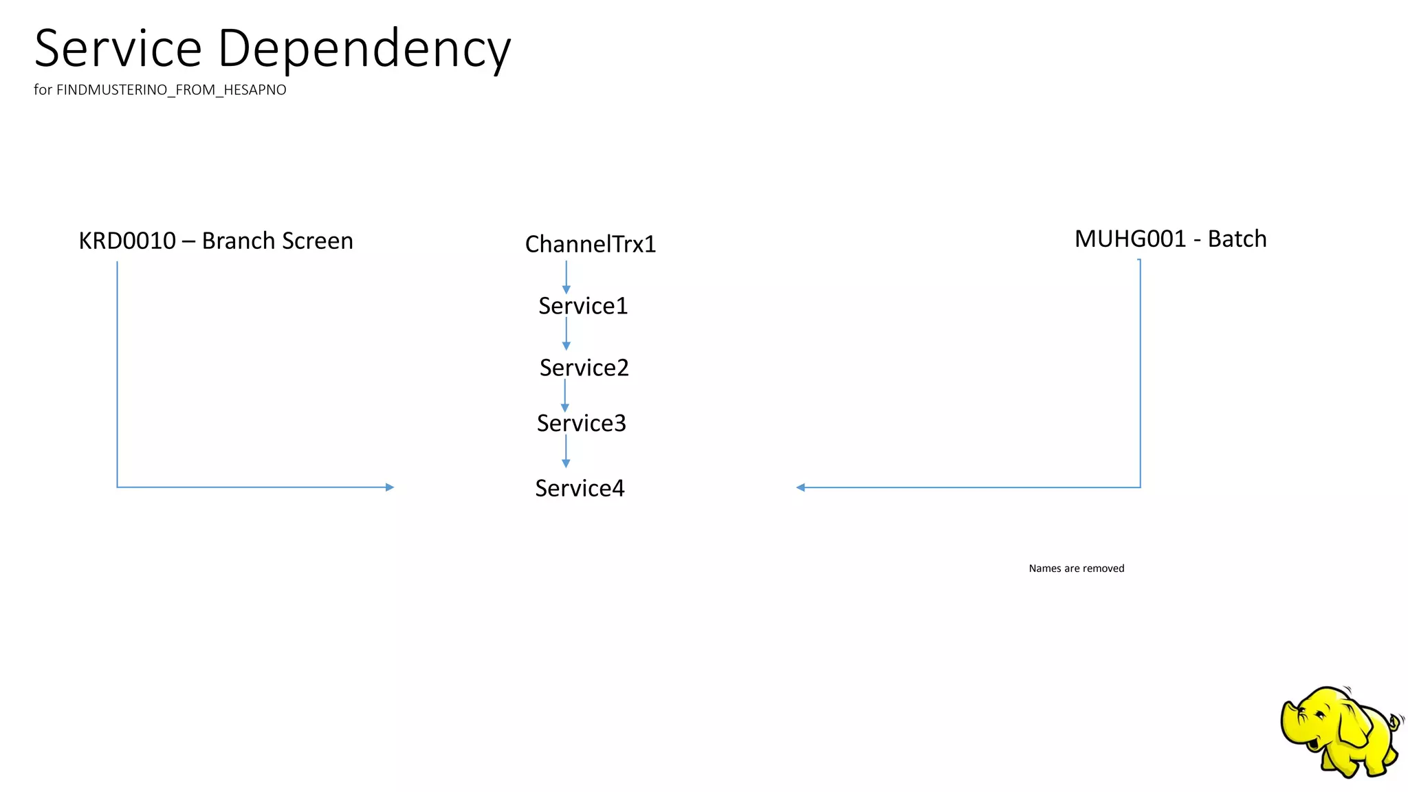 Service Dependencyfor FINDMUSTERINO_FROM_HESAPNO
ChannelTrx1
Service1
Service2
Service3
Service4
KRD0010 – Branch Screen MUHG001 - Batch
Names are removed
 