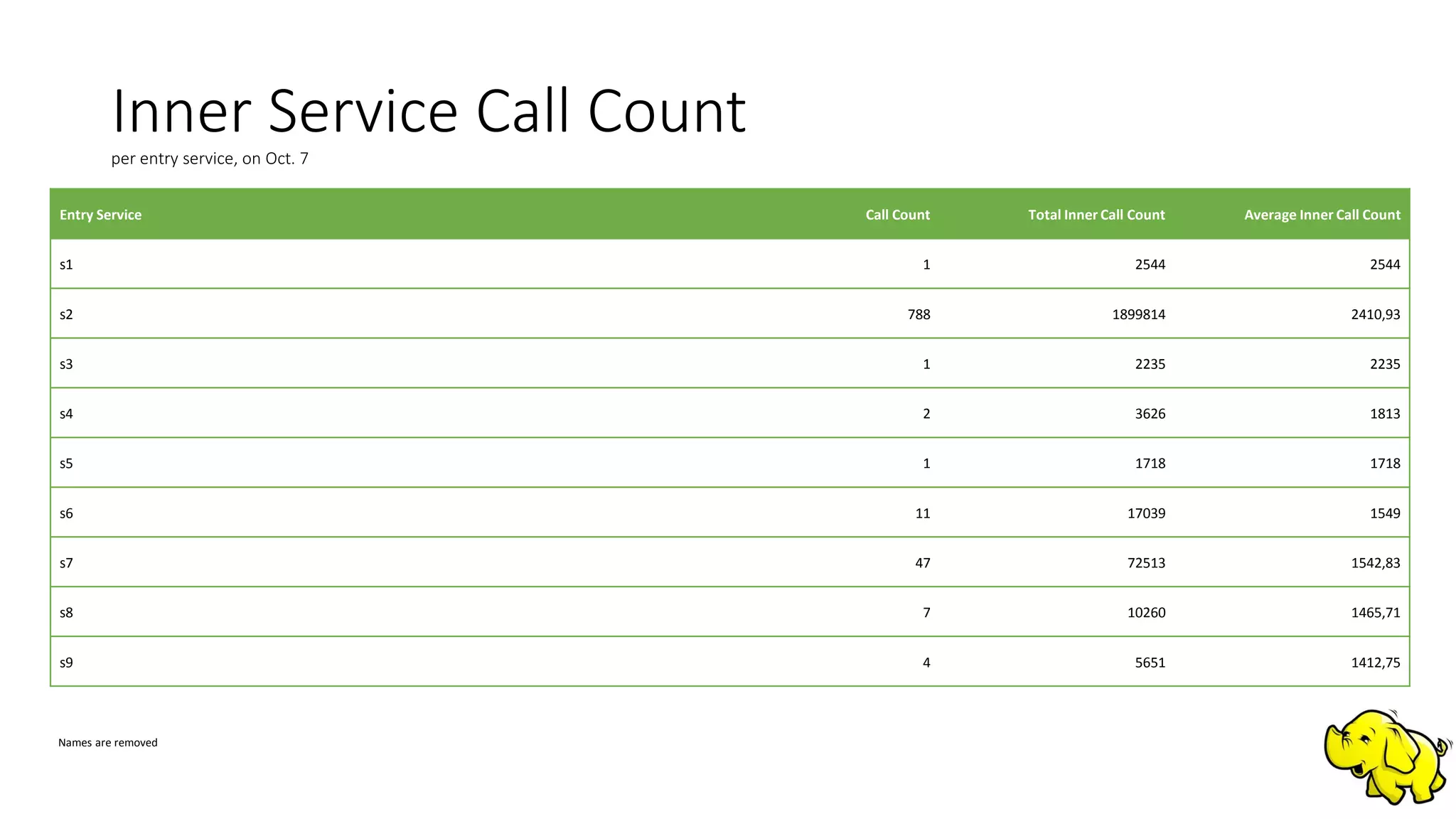 Inner Service Call Countper entry service, on Oct. 7
Entry Service Call Count Total Inner Call Count Average Inner Call Count
s1 1 2544 2544
s2 788 1899814 2410,93
s3 1 2235 2235
s4 2 3626 1813
s5 1 1718 1718
s6 11 17039 1549
s7 47 72513 1542,83
s8 7 10260 1465,71
s9 4 5651 1412,75
Names are removed
 