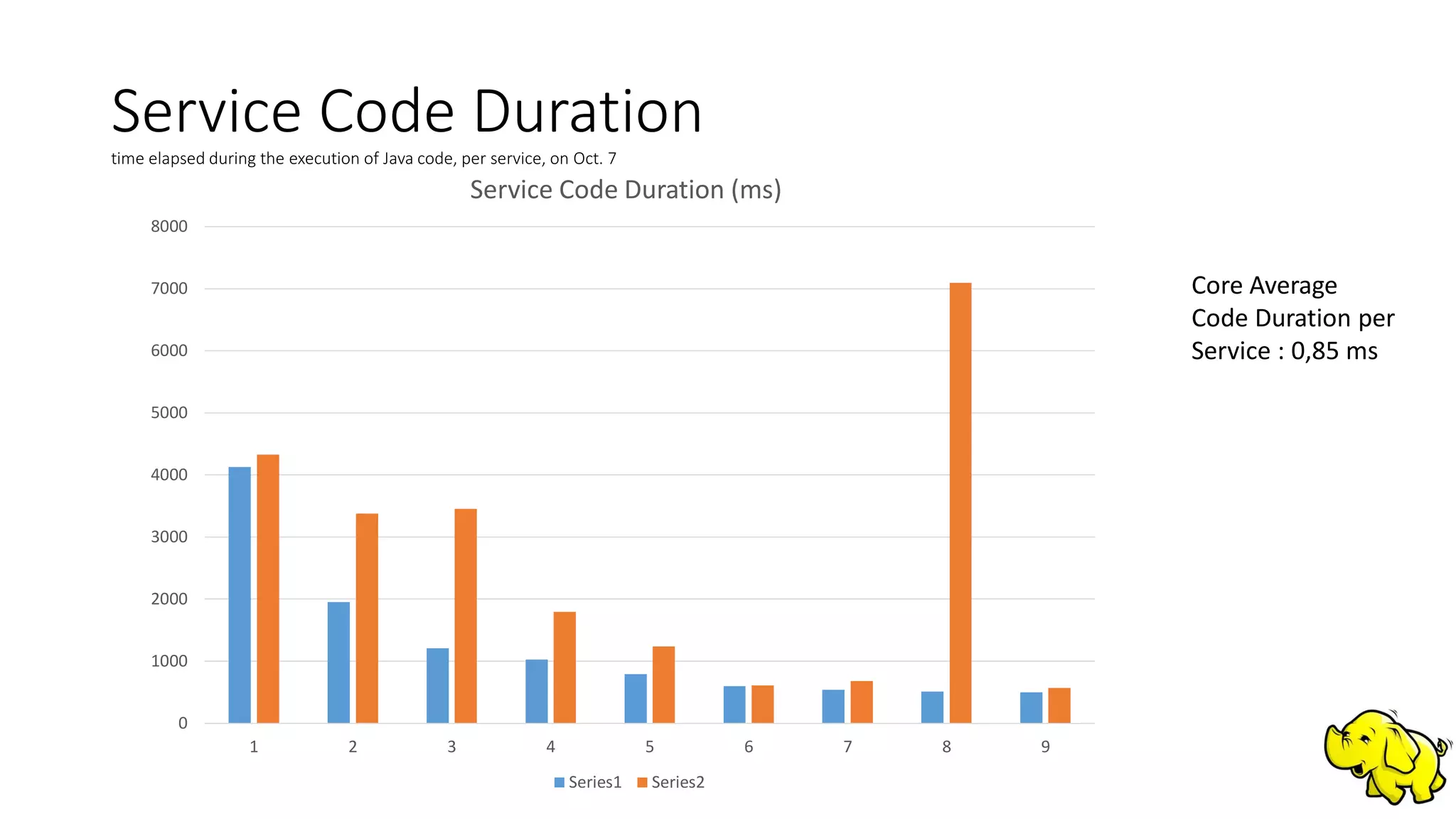 Service Code Durationtime elapsed during the execution of Java code, per service, on Oct. 7
0
1000
2000
3000
4000
5000
6000
7000
8000
1 2 3 4 5 6 7 8 9
Service Code Duration (ms)
Series1 Series2
Core Average
Code Duration per
Service : 0,85 ms
 