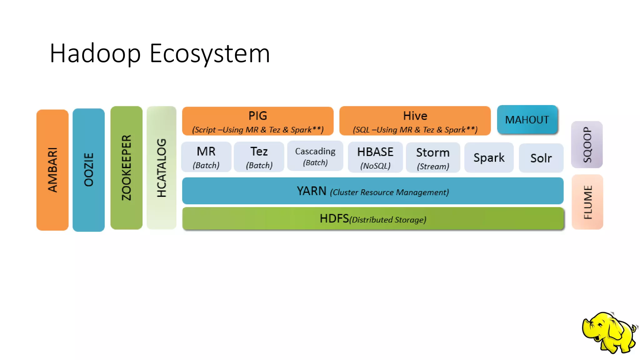 Hadoop Ecosystem
 
