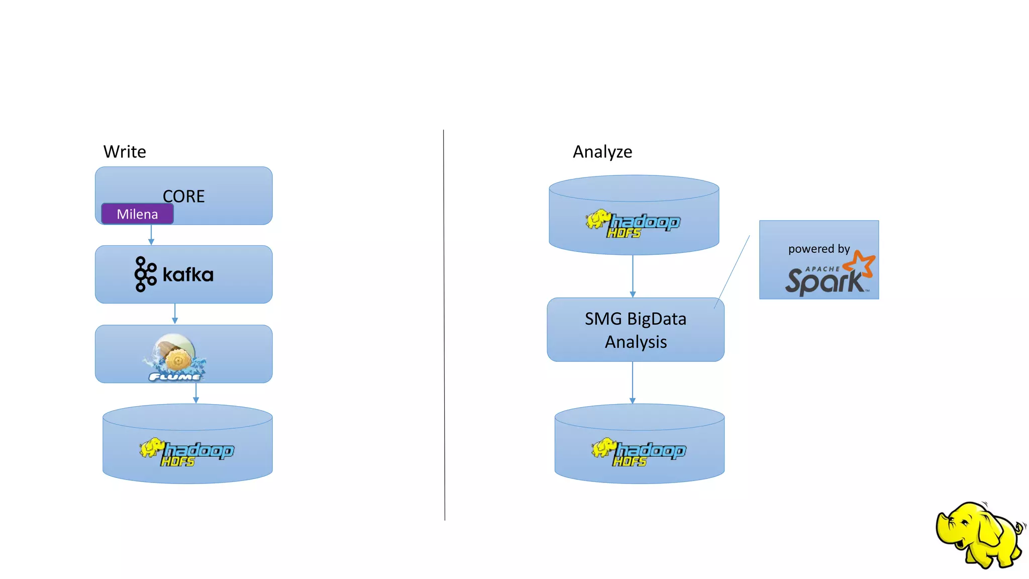 Write Analyze
CORE
Milena
SMG BigData
Analysis
powered by
 