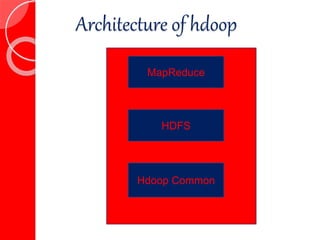 Architecture of hdoop
MapReduce
HDFS
Hdoop Common
 