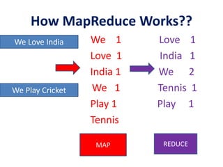 How MapReduce Works??
We Love India We 1 Love 1
Love 1 India 1
India 1 We 2
We Play Cricket We 1 Tennis 1
Play 1 Play 1
Tennis
MAP REDUCE
We Love India
We Play Cricket
 