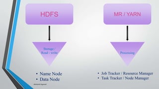 HDFS MR / YARN
Storage /
Read - write Processing
• Name Node
• Data Node
• Job Tracker / Resource Manager
• Task Tracker / Node Manager
-Akshansh Agarwal
 