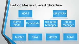 Hadoop Master - Slave Architecture
HDFS
Name
Node
Master
Data Node
Slave
MR /YARN
Resource
Manager
Master
Node
Manager
Slave
-Akshansh Agarwal
 