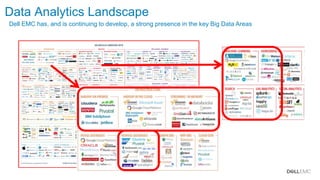 Dell - Confidential
Data Analytics Landscape
Dell EMC has, and is continuing to develop, a strong presence in the key Big Data Areas
 