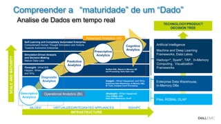Dell - Confidential
Compreender a “maturidade” de um “Dado”
Simulation-Driven Analysis
and Decision-Making
Mature Data Lake
Foresight—What Will
Happen, When,
and Why
Self-Learning and Completely Automated Enterprise
Computerized Human Thought Simulation and Actions
Towards Autonomic Enterprise
SCALEANDMATURITY
Hindsight—What Happened
Files, RDBMS, ODS,
Early Data Warehouse, OLAP
Insight—What Happened and Why
Enterprise Data Warehouse, In-Memory DBs,
BI Tools, Complex Event Processing
No/New-SQL, Mature In-Memory DB
and Processing, Early Data Lake
Files, RDBMs, OLAP
Enterprise Data Warehouse,
In-Memory DBs
Artificial Intelligence
Machine and Deep Learning
Frameworks, Data Lakes
Hadoop+*, Spark*, TAP, In-Memory
Computing, Visualization
Frameworks
TECHNOLOGY/PRODUCT
DECISION TREE
SILOED SDI/HPCVIRTUALIZED/INTEGRATED APPLIANCES
Descriptive
Analytics
Diagnostic
Analytics
Cognitive
Analytics
Prescriptive
Analytics
Predictive
Analytics
Operational Analytics (BI)
Advanced Analytics (AI)
INFRASTRUCTURE
Analise de Dados em tempo real
 