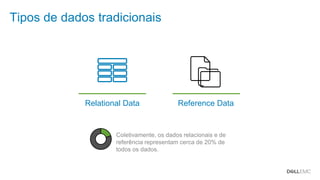 Dell - Confidential
Tipos de dados tradicionais
Relational Data Reference Data
Coletivamente, os dados relacionais e de
referência representam cerca de 20% de
todos os dados.
 