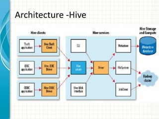 Architecture -Hive
 