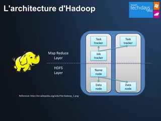 Positionnement d'Hadoop en
entreprise


                                                HADOOP
                           ...