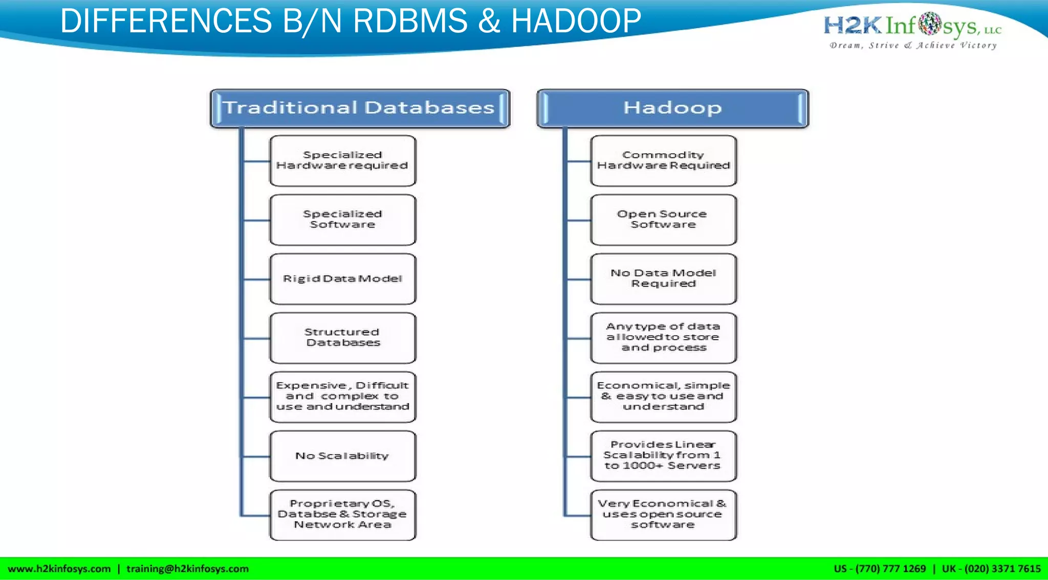 DIFFERENCES B/N RDBMS & HADOOP
 