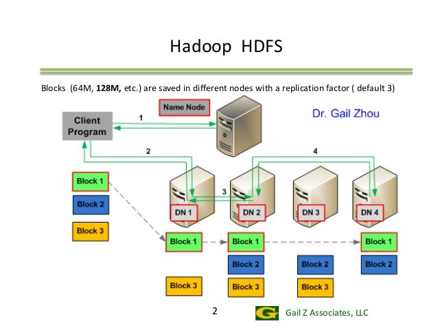 hadoop hdfs map reduce and yarn hadoop hdfs